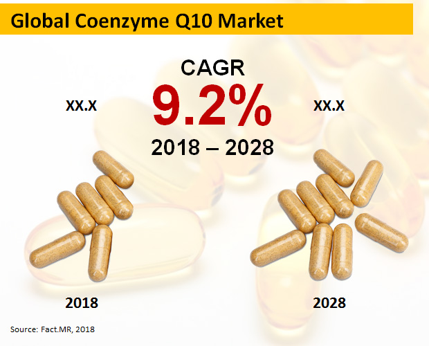 coenzymes-q10-market[1]